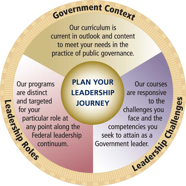Leadership journey chart displaying how OPM's leadership training addresses government context, leadership roles, and leadership challenges.